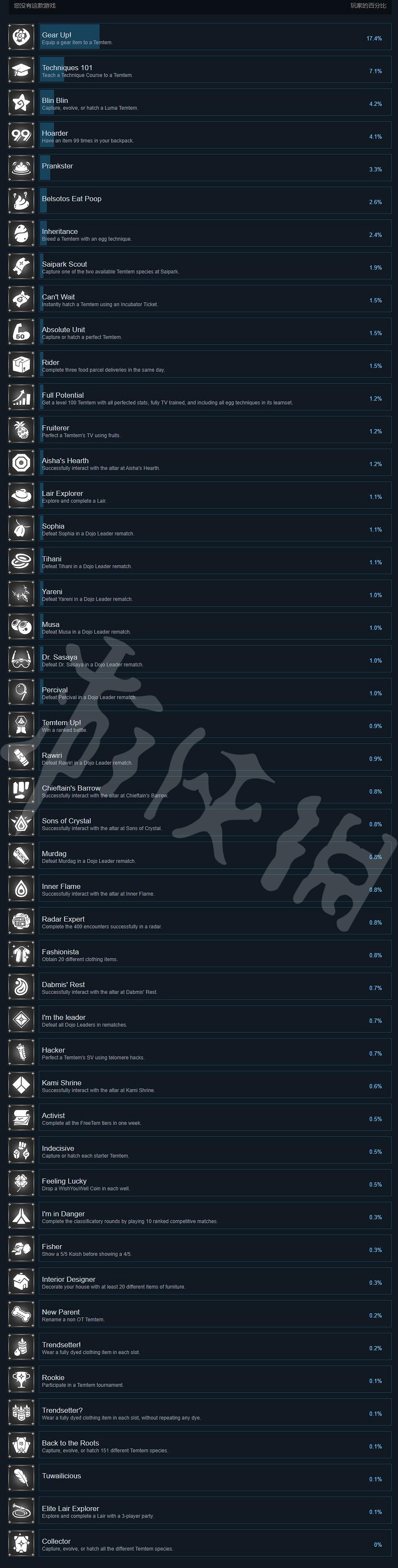 《Temtem》Steam成就是什麽?成就獎杯一覽 《Temtem》Steam成就是什麽?成就獎杯一覽