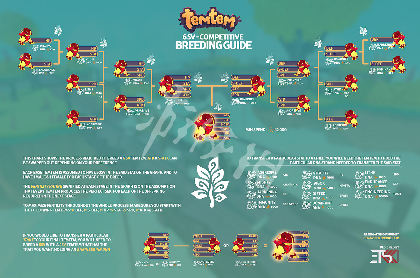 《Temtem》孵蛋要多久？6v/7v孵蛋優化思路分析