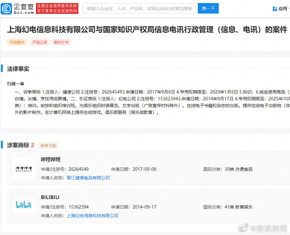 因不符合馳名商標認定 B站訴爭嗶哩嗶哩商標被駁回 因不符合馳名商標認定 B站訴爭嗶哩嗶哩商標被駁回