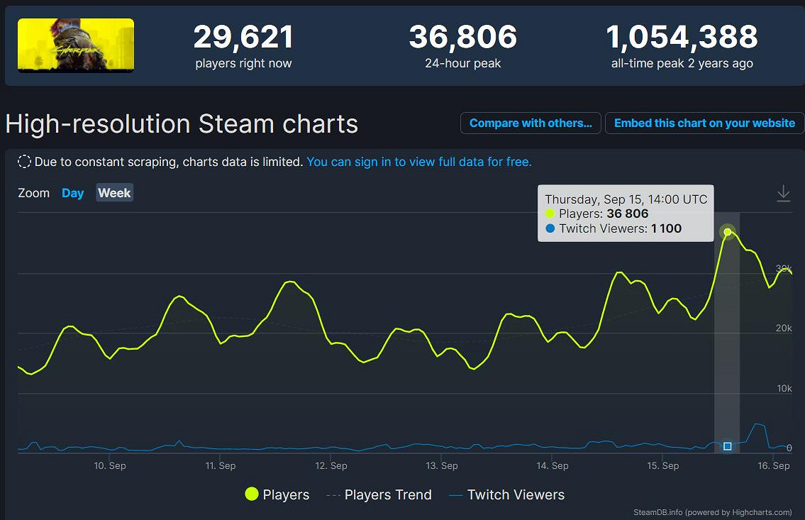 《賽博2077》Steam爆火!單機遊戲線上人數榜冠軍! 《賽博2077》Steam爆火!單機遊戲線上人數榜冠軍!