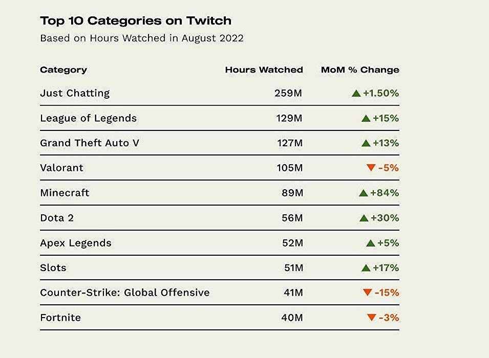 持續攀升 Twitch平台8月直播觀看時長統計結果出爐 持續攀升 Twitch平台8月直播觀看時長統計結果出爐