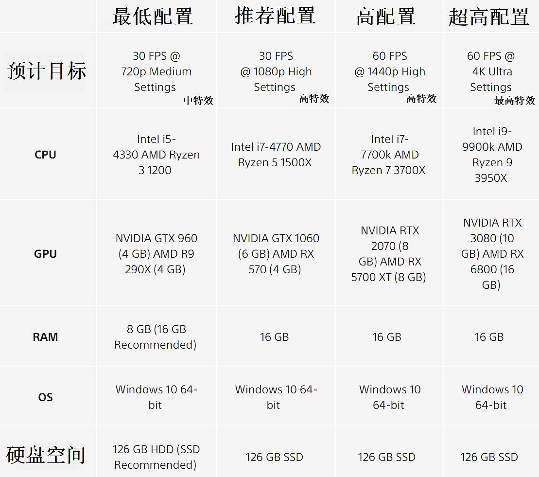 《神秘海域》PC版詳細配置要求！首發也支援DLSS！