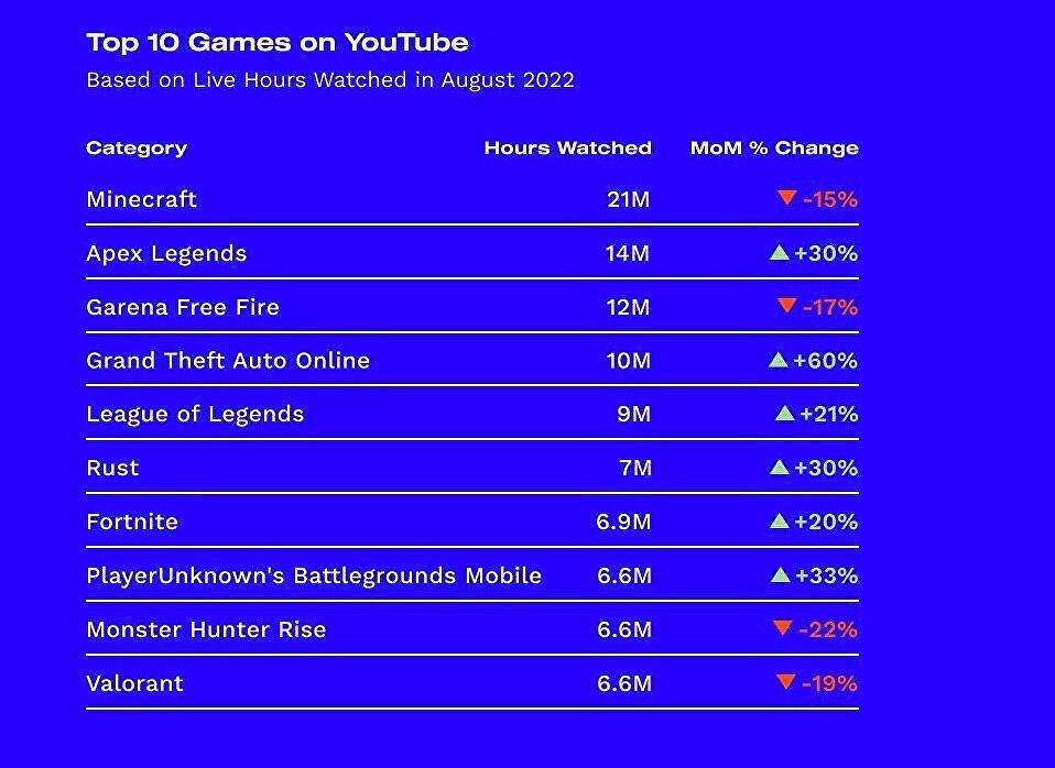 持續攀升 Twitch平台8月直播觀看時長統計結果出爐 持續攀升 Twitch平台8月直播觀看時長統計結果出爐