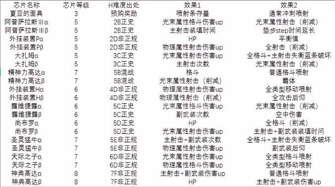 《SD鋼彈激鬥同盟》晶片去哪刷？最新晶片獲取方法介紹