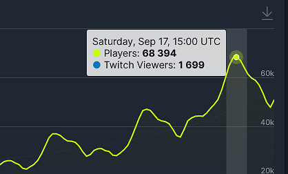 都回去爆殺亞當重錘?《2077》Steam線上人數近7萬 都回去爆殺亞當重錘?《2077》Steam線上人數近7萬