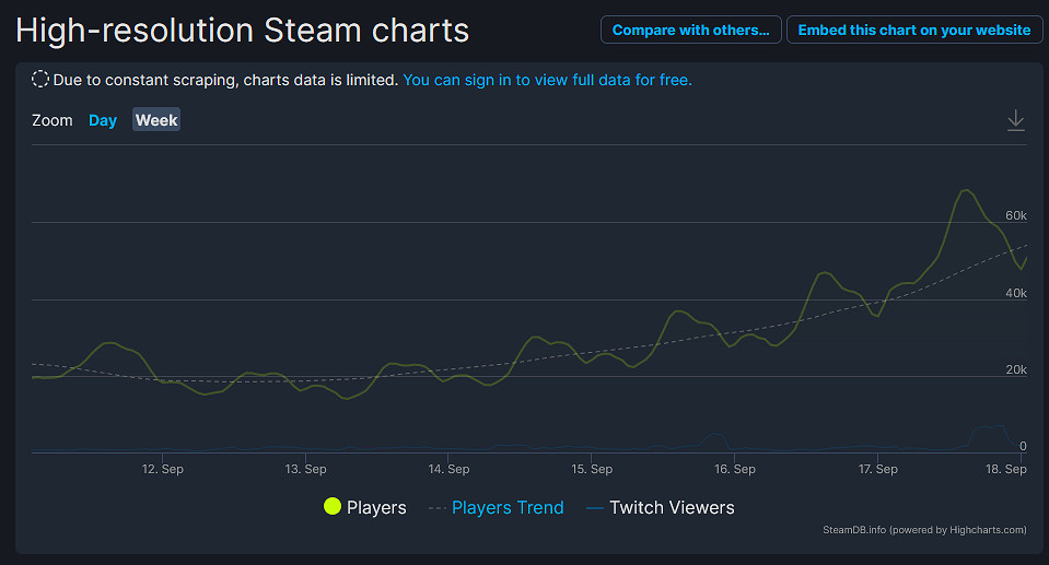 都回去爆殺亞當重錘?《2077》Steam線上人數近7萬 都回去爆殺亞當重錘?《2077》Steam線上人數近7萬