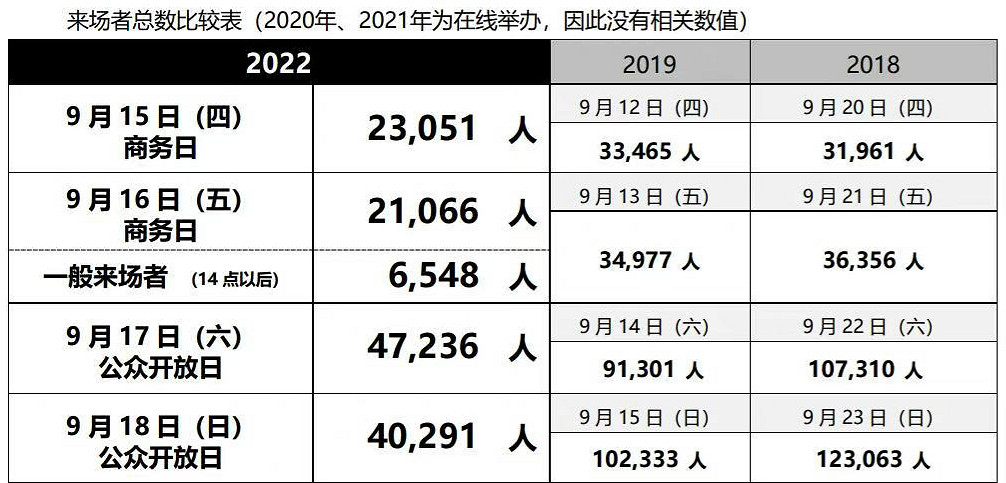 TGS22：東京電玩展圓滿落幕！線下共計13萬人到場
