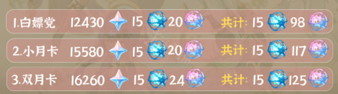 《原神》3.1版本可獲取多少原石？3.1版本可獲取原石介紹