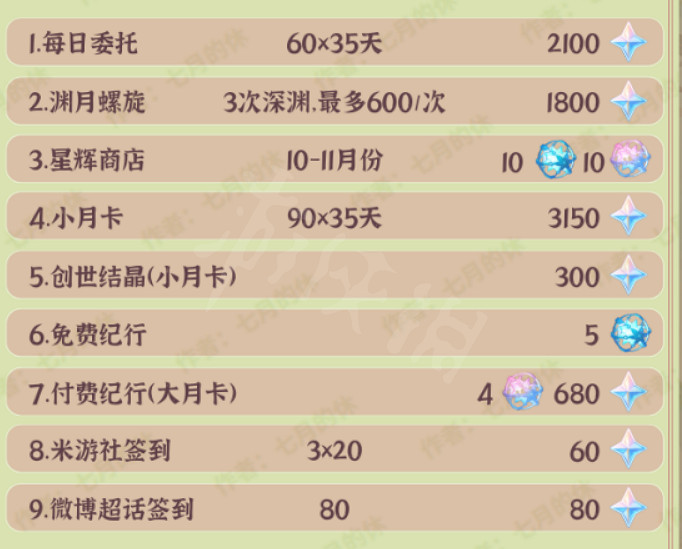 《原神》3.1版本可獲取多少原石？3.1版本可獲取原石介紹