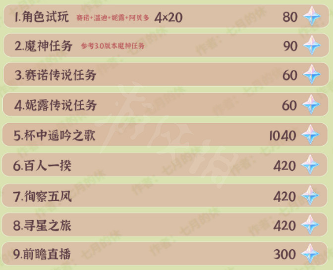 《原神》3.1版本可獲取多少原石？3.1版本可獲取原石介紹