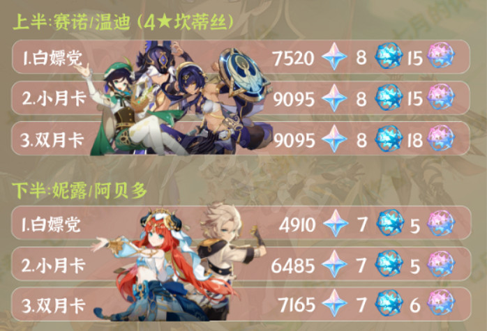 《原神》3.1版本可獲取多少原石？3.1版本可獲取原石介紹