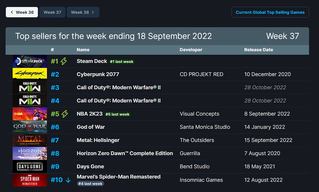 早報：《GTA6》大量泄露為真 駭客要R星找其談判