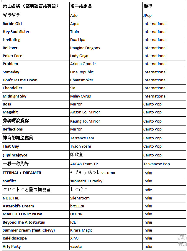 Nex於全球發布體感音樂遊戲《Starri （星動旋律）》隨時隨地享受仿如 VR 作品般的沉浸式體驗
