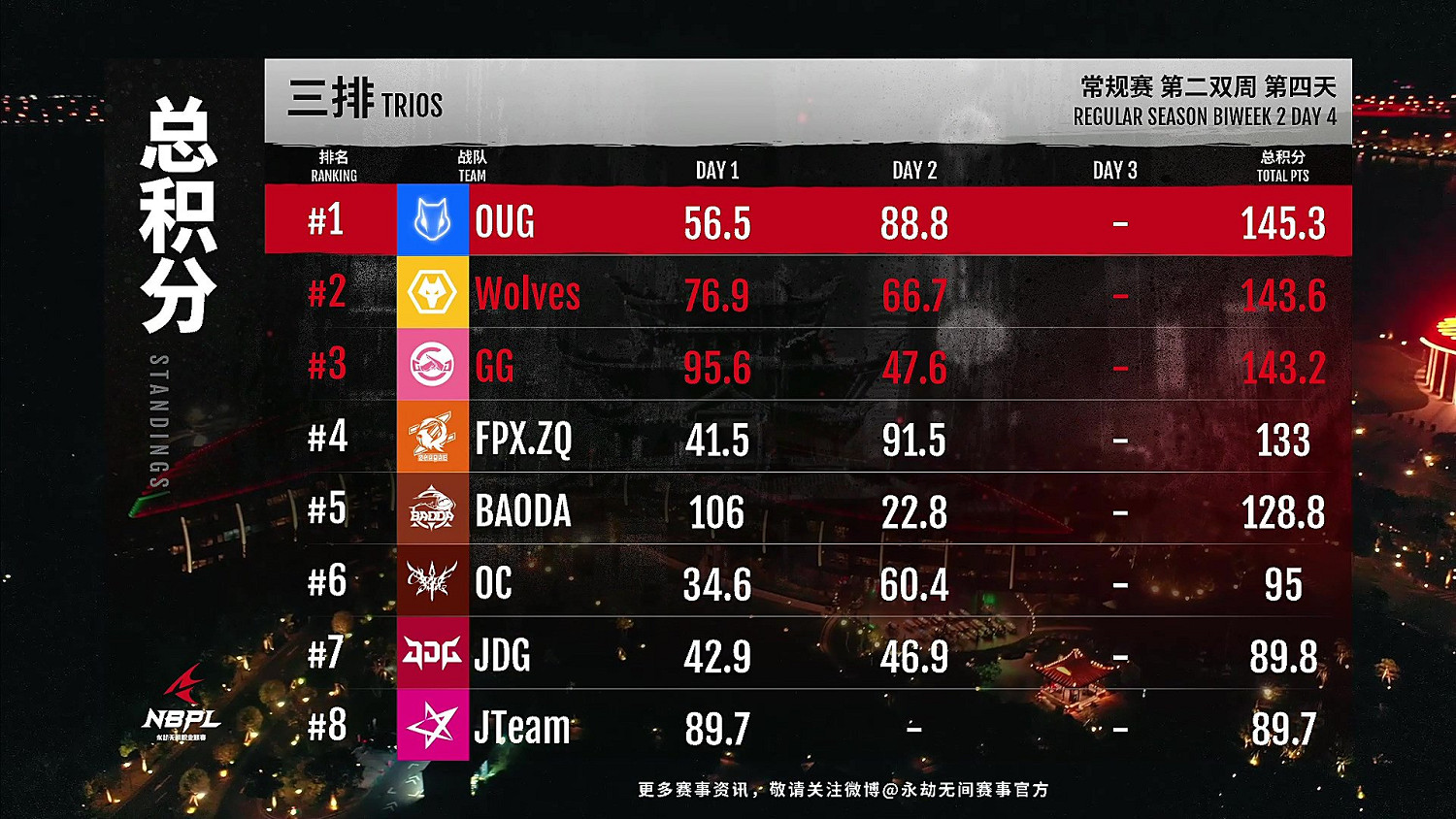 《永劫無間》NBPL聯賽S2第二雙周DAY4戰報匯總! 《永劫無間》NBPL聯賽S2第二雙周DAY4戰報匯總!