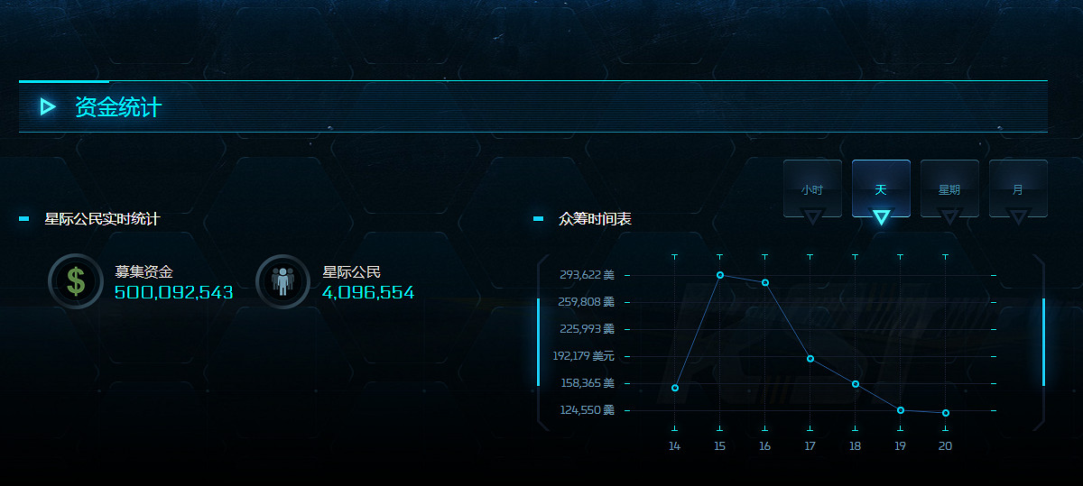 《星際公民》眾籌金額突破5億美元！發售日遙遙無期