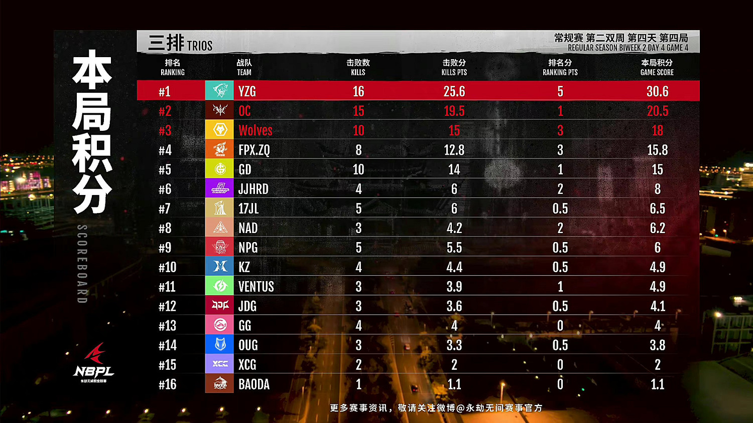 《永劫無間》NBPL聯賽S2第二雙周DAY4戰報匯總! 《永劫無間》NBPL聯賽S2第二雙周DAY4戰報匯總!