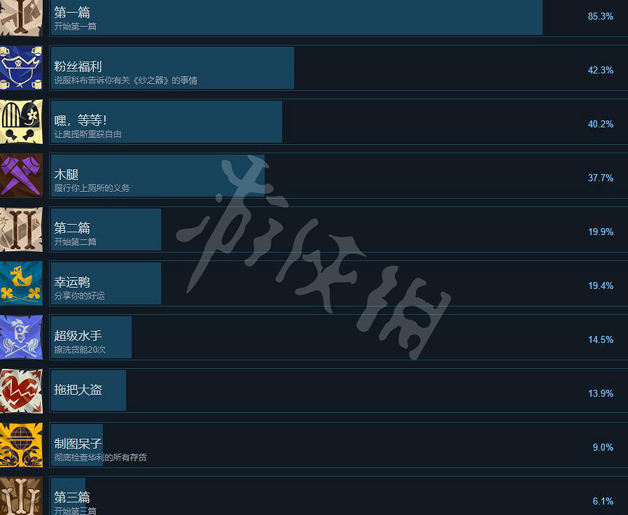 《重返猴島》成就列表一覽 成就獎杯怎麽達成? 《重返猴島》成就列表一覽 成就獎杯怎麽達成?
