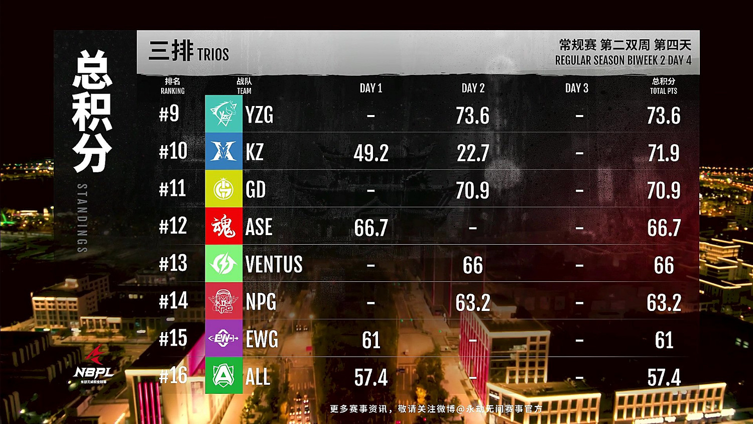 《永劫無間》NBPL聯賽S2第二雙周DAY4戰報匯總! 《永劫無間》NBPL聯賽S2第二雙周DAY4戰報匯總!