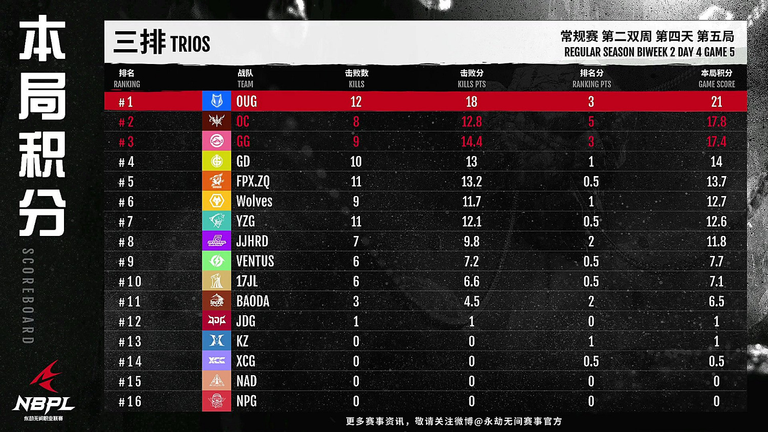 《永劫無間》NBPL聯賽S2第二雙周DAY4戰報匯總! 《永劫無間》NBPL聯賽S2第二雙周DAY4戰報匯總!