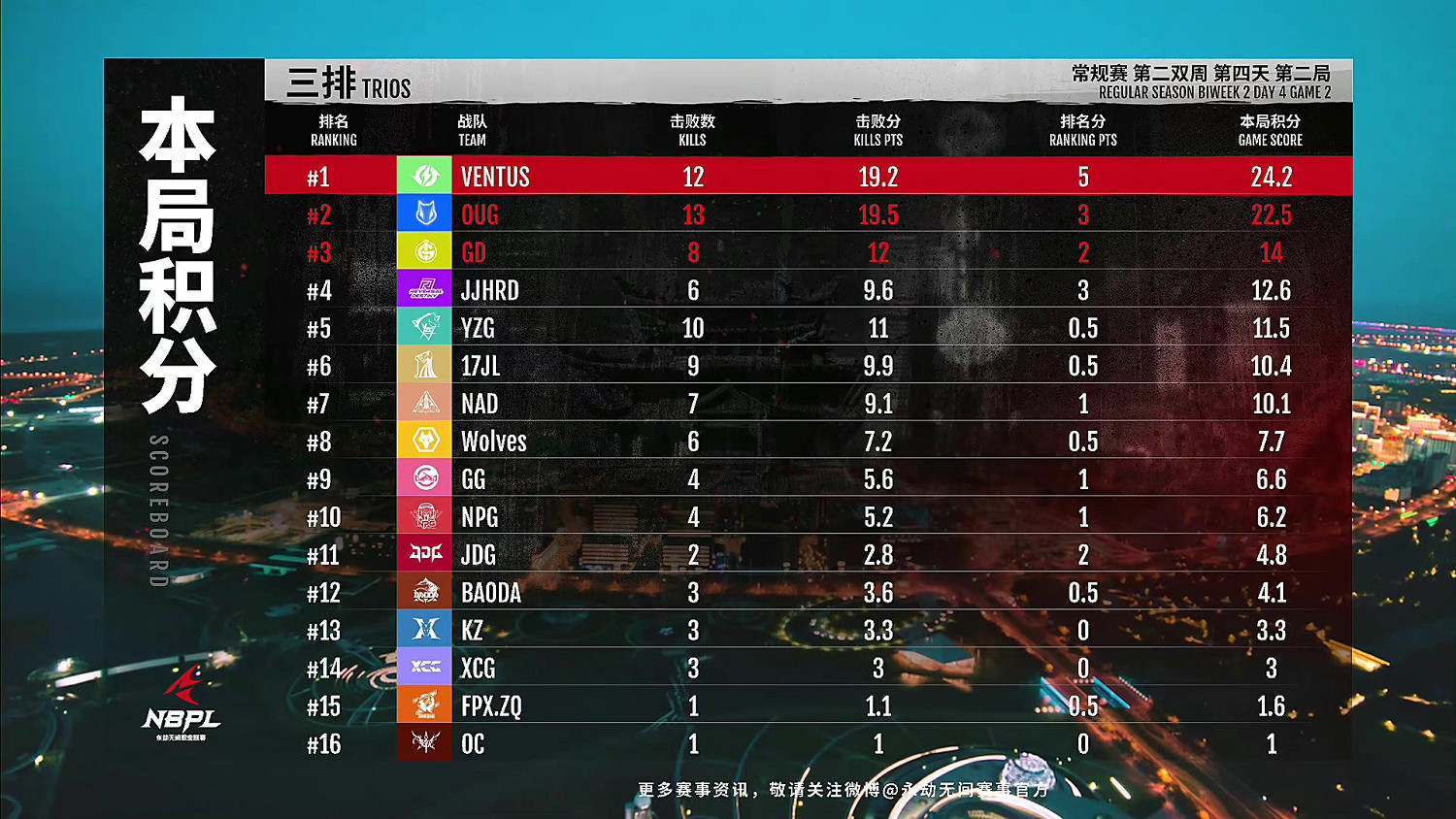 《永劫無間》NBPL聯賽S2第二雙周DAY4戰報匯總! 《永劫無間》NBPL聯賽S2第二雙周DAY4戰報匯總!