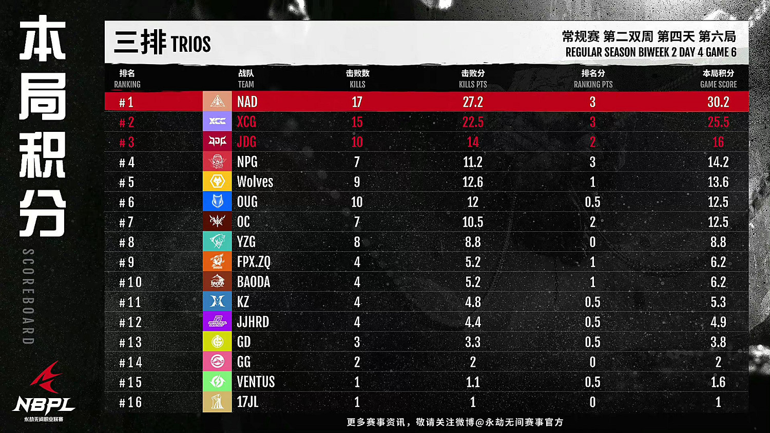 《永劫無間》NBPL聯賽S2第二雙周DAY4戰報匯總! 《永劫無間》NBPL聯賽S2第二雙周DAY4戰報匯總!
