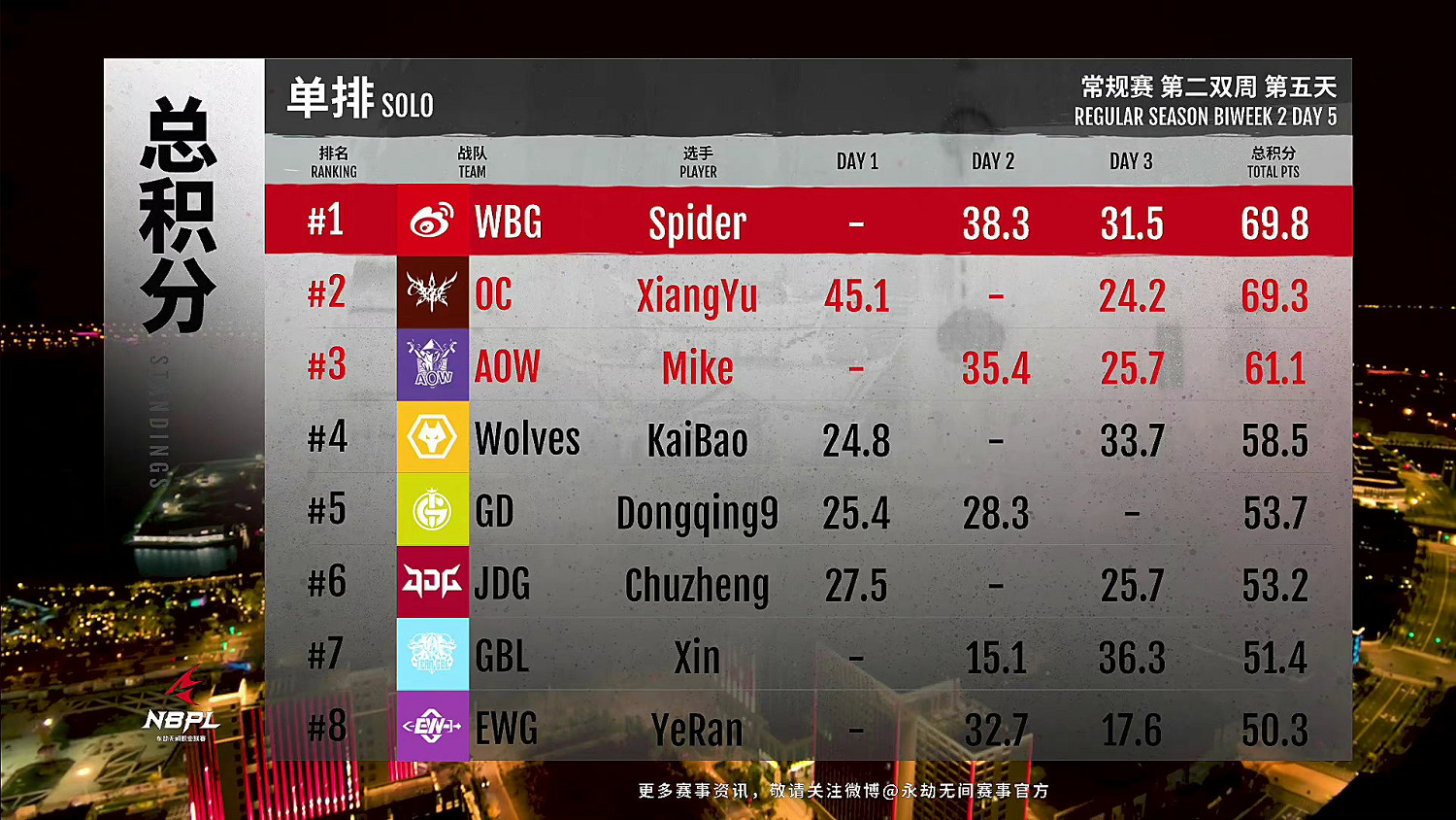《永劫無間》職業聯賽S2第二雙周DAY5單排戰報匯總! 《永劫無間》職業聯賽S2第二雙周DAY5單排戰報匯總!