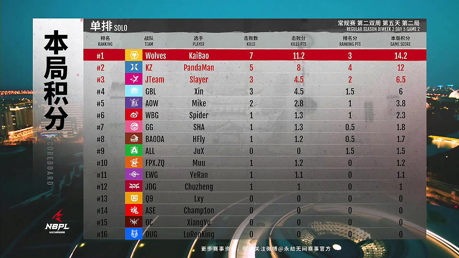 《永劫無間》職業聯賽S2第二雙周DAY5單排戰報匯總! 《永劫無間》職業聯賽S2第二雙周DAY5單排戰報匯總!
