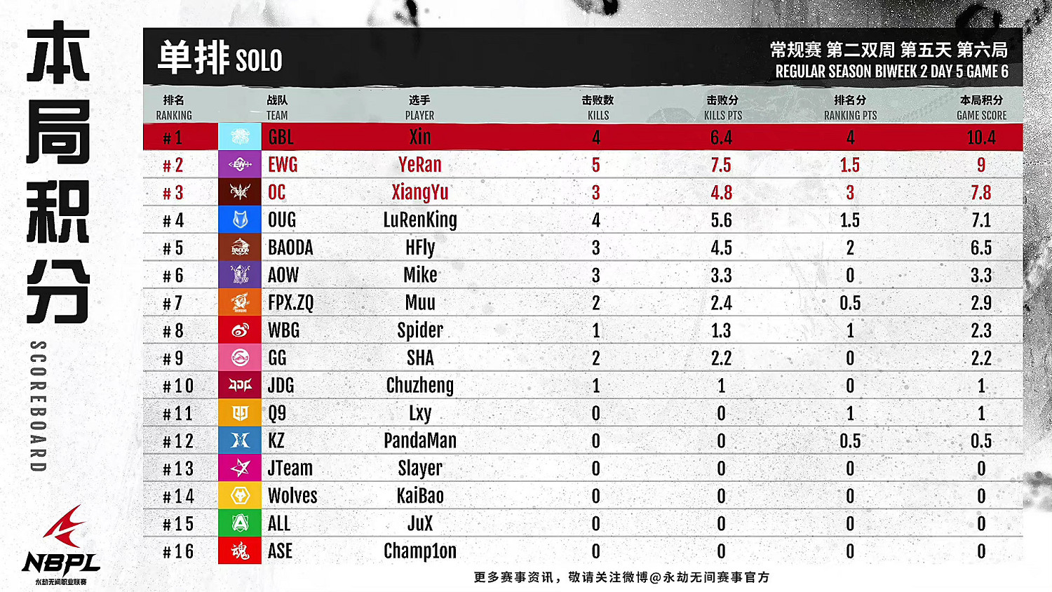 《永劫無間》職業聯賽S2第二雙周DAY5單排戰報匯總! 《永劫無間》職業聯賽S2第二雙周DAY5單排戰報匯總!