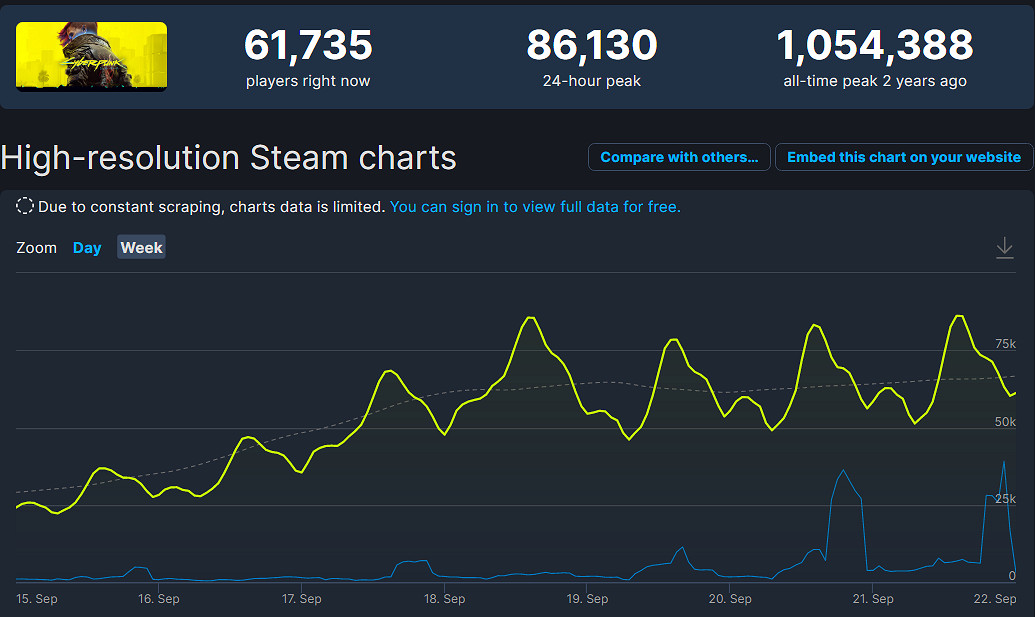 CDPR稱本周《2077》每天都有100萬新老玩家訪問！