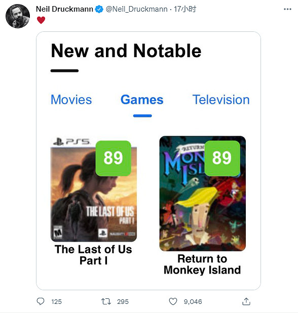 頑皮狗尼爾曬《最後生還者Re》媒體評分 慘遭玩家嘲諷 頑皮狗尼爾曬《最後生還者Re》媒體評分 慘遭玩家嘲諷