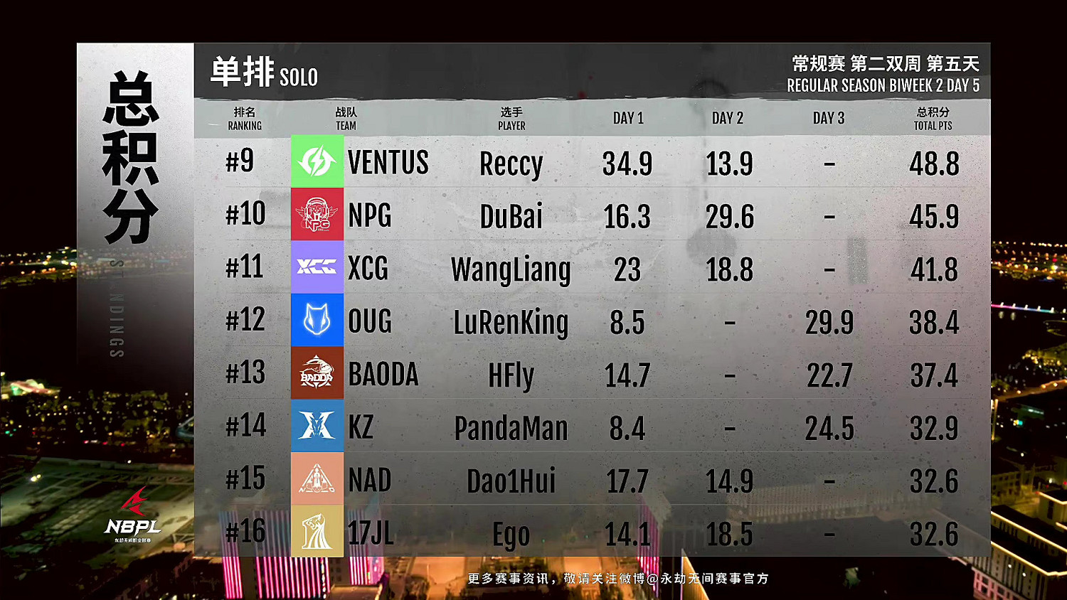 《永劫無間》職業聯賽S2第二雙周DAY5單排戰報匯總! 《永劫無間》職業聯賽S2第二雙周DAY5單排戰報匯總!