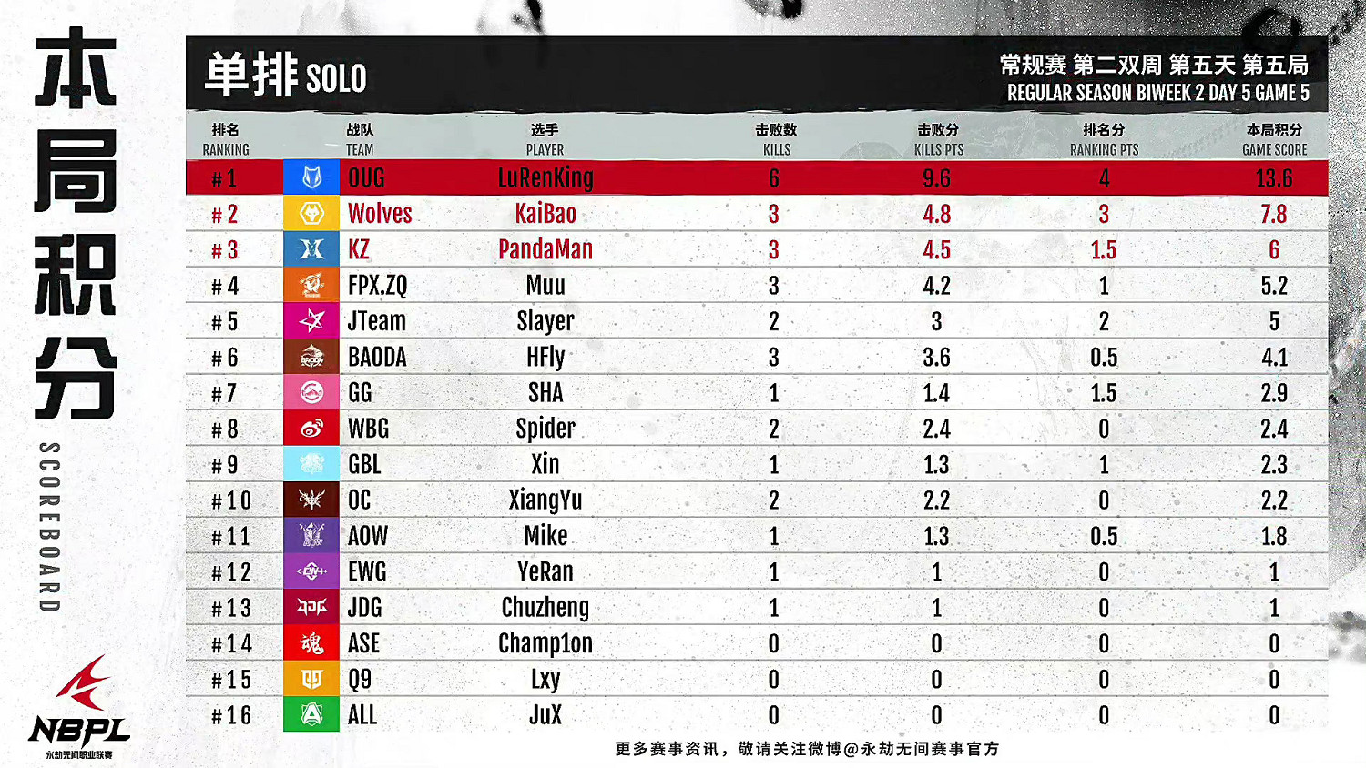 《永劫無間》職業聯賽S2第二雙周DAY5單排戰報匯總! 《永劫無間》職業聯賽S2第二雙周DAY5單排戰報匯總!