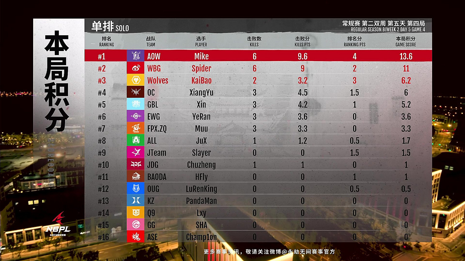《永劫無間》職業聯賽S2第二雙周DAY5單排戰報匯總! 《永劫無間》職業聯賽S2第二雙周DAY5單排戰報匯總!