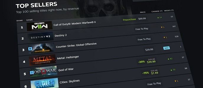 Steam排行榜改版升級 修改排名統計規則 Steam排行榜改版升級 修改排名統計規則