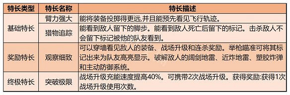 《決勝時刻19現代戰爭2》特長有哪些？特長類型及效果一覽