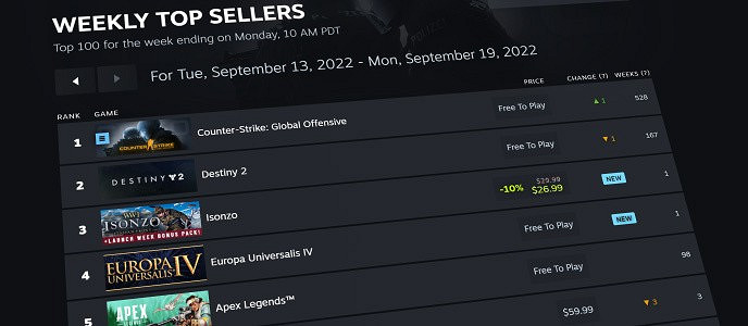 Steam排行榜改版升級 修改排名統計規則 Steam排行榜改版升級 修改排名統計規則