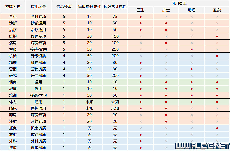 《雙點醫院》各員工房間對應屬性及加成一覽表 《雙點醫院》各員工房間對應屬性及加成一覽表