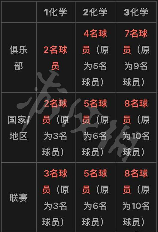 《FIFA 23》化學反應規則改了什麽?化學反應規則介紹 《FIFA 23》化學反應規則改了什麽?化學反應規則介紹