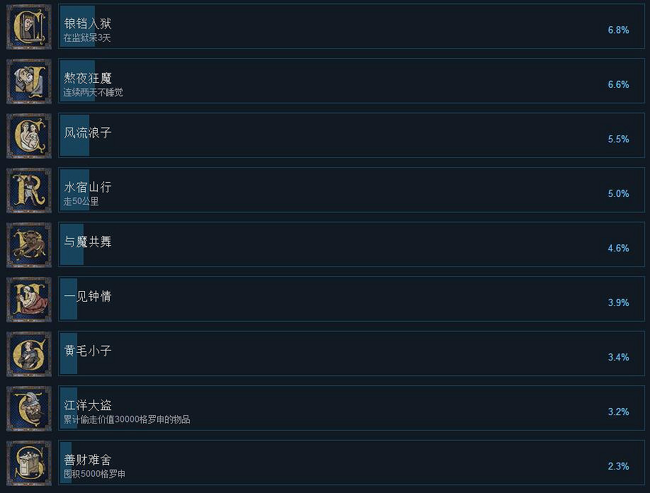 《天國降臨: 救贖》全成就匯總 成就有哪些？