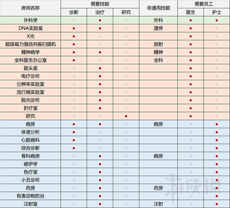 《雙點醫院》員工技能資料大全 全員工技能屬性及評價匯總 《雙點醫院》員工技能資料大全 全員工技能屬性及評價匯總