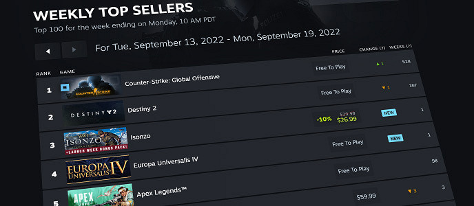 Steam推出新欄目 專門展示Steam最熱門遊戲排名 Steam推出新欄目 專門展示Steam最熱門遊戲排名