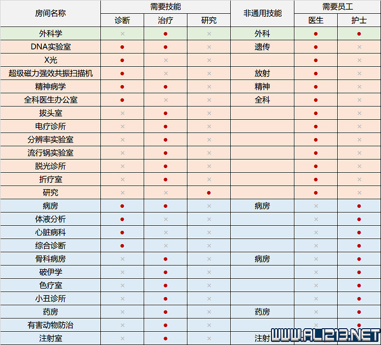 《雙點醫院》各員工房間對應屬性及加成一覽表 《雙點醫院》各員工房間對應屬性及加成一覽表