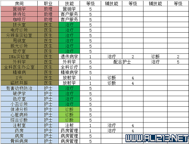 《雙點醫院》技能搭配最優推薦 技能怎麽搭配最好 《雙點醫院》技能搭配最優推薦 技能怎麽搭配最好