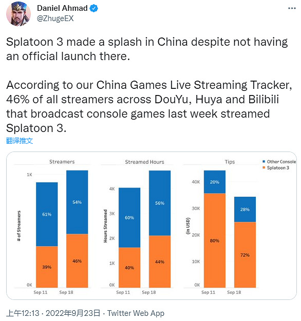 《斯普拉遁3》中國引起熱烈反響:主機區占比高達46% 《斯普拉遁3》中國引起熱烈反響:主機區占比高達46%