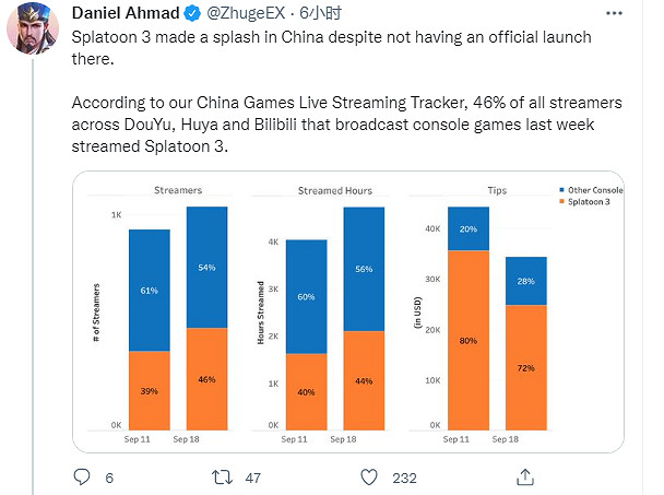 早報：Epic喜加二 《斯普拉遁3》在中國反響不錯