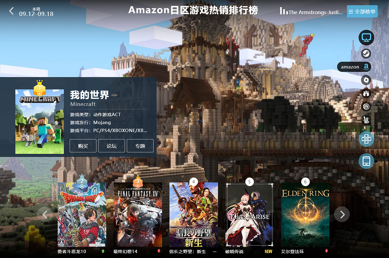 09.12-09.18全球遊戲銷量榜:《電馭叛客2077》第二春 09.12-09.18全球遊戲銷量榜:《電馭叛客2077》第二春