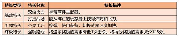 《決勝時刻19現代戰爭2》特長有哪些？特長類型及效果一覽