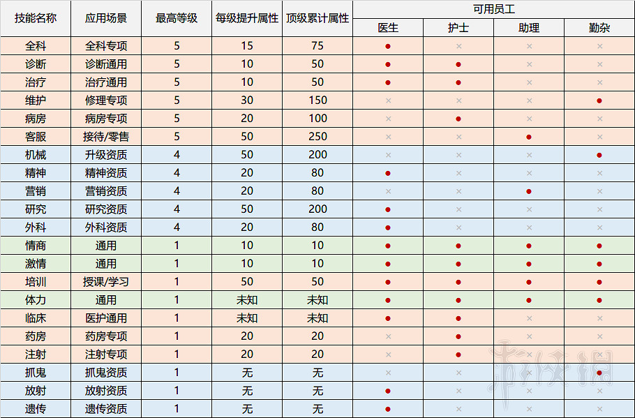 《雙點醫院》員工技能資料大全 全員工技能屬性及評價匯總 《雙點醫院》員工技能資料大全 全員工技能屬性及評價匯總