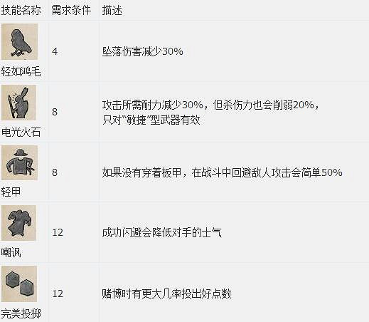 《天國降臨: 救贖》圖文全流程攻略 操作/介面+系統教學+全屬性/技能/天賦/裝備/合成+全主支線任務/全劇情/全Boss+短評