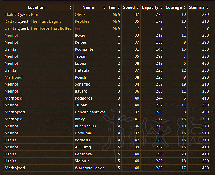 《天國降臨: 救贖》全馬匹資料一覽表及資料分析 哪些馬匹比較好? 《天國降臨: 救贖》全馬匹資料一覽表及資料分析 哪些馬匹比較好?